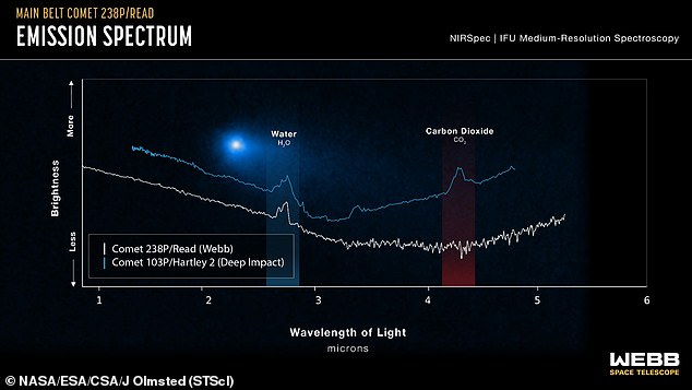 Diese Grafik zeigt neue Beobachtungen von 238P/Read von James Webb und Beobachtungen eines Kometen der Jupiter-Familie, 103P/Hartley 2, durch die Deep Impact-Mission der NASA im Jahr 2010. Beide zeigen einen deutlichen Peak im mit Wasser verbundenen Spektralbereich.  Es ist das erste Mal, dass ein Gas in einem solchen Hauptgürtelkometen nachgewiesen wurde.  Im Gegensatz zu 103P/Hartley 2 zeigte Komet 238P/Read jedoch keine Beule, die auf das Vorhandensein von CO2 hindeutete