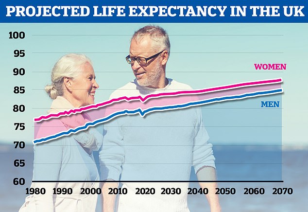 Das Office for National Statistics prognostiziert, dass die Lebenserwartung der im Jahr 2070 in Großbritannien geborenen Männer im Durchschnitt 85 Jahre erreichen wird, während Frauen bei ihrem Tod fast 88 Jahre alt sein werden