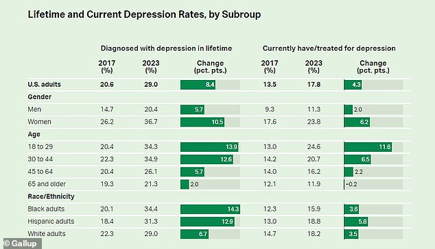 Die über 44-Jährigen scheinen glücklicher zu sein – 34 Prozent der Amerikaner im Alter von 18 bis 29 Jahren und 35 Prozent im Alter von 30 bis 44 Jahren haben erfahren, dass sie an Depressionen leiden, verglichen mit 26 Prozent bei den 45- bis 64-Jährigen und 21 Prozent bei diesen 65 und älter