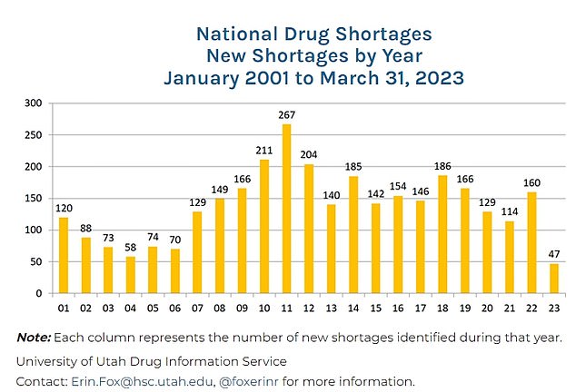 Dies zeigt die Zahl der Arzneimittelknappheit pro Jahr seit Januar 2001. Im Jahr 2023 gab es bislang 47 Meldungen, so die ASHP