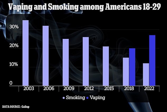Jüngsten Daten zufolge ist das Dampfen bei amerikanischen Erwachsenen unter 30 mittlerweile häufiger als das Rauchen.  Rund 27 Prozent der unter 30-Jährigen in den USA rauchen, während nur 12 Prozent rauchen