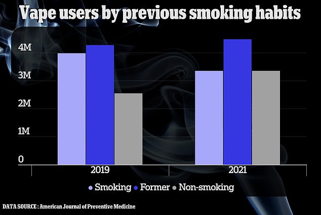Der Anstieg des E-Zigaretten-Konsums in den USA wurde durch die zunehmende Zahl von Nichtrauchern angeheizt, die diese Gewohnheit annahmen.  Forscher fanden heraus, dass mittlerweile 3,35 Millionen ehemalige Nichtraucher rauchen, gegenüber 2,55 Millionen im Jahr 2019