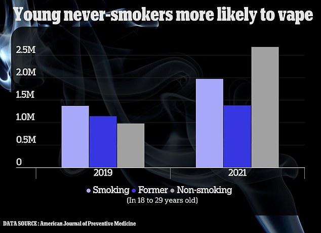 Jüngere Menschen, die keine Zigaretten rauchen oder noch nie zuvor geraucht haben, fangen eher mit dem Dampfen an als ihre Altersgenossen, und sie sind für den stärksten Anstieg des Vape-Konsums von 2019 bis 2021 verantwortlich