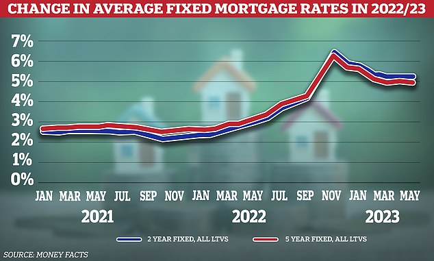 Erhöht: Die Hypothekenzinsen erreichten letztes Jahr ihren Höhepunkt und sind langsam gesunken – aber sie bleiben deutlich über dem Niveau von vor zwei Jahren und erhöhen den finanziellen Druck auf die Käufer