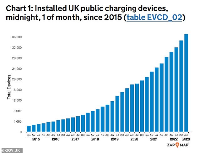 Jüngsten Zahlen zufolge gibt es im Vereinigten Königreich 37.055 öffentliche Ladestationen für Elektrofahrzeuge