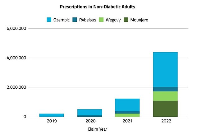 Im Jahr 2022 wurden mehr als 5 Millionen Rezepte für Ozempic, Mounjaro, Rybelsus oder Wegovy zur Gewichtskontrolle ausgestellt, verglichen mit knapp über 230.000 im Jahr 2019. Das bedeutet laut dem Marktforschungsunternehmen Komodo Health einen Anstieg von mehr als 2.000 Prozent