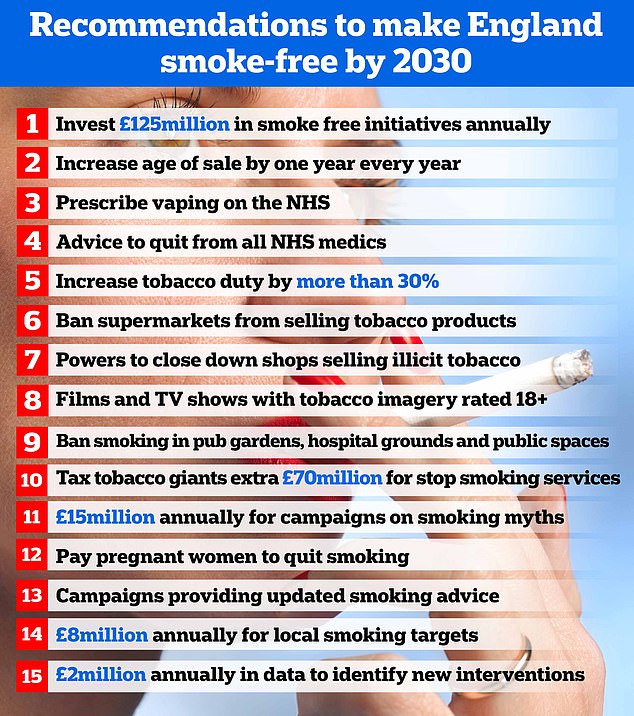 Die 15 Empfehlungen von Dr. Javed Khan OBE sollen dazu beitragen, dass England bis 2030 rauchfrei wird. Sie wurden in der Khan-Rezension veröffentlicht, die im Juli letzten Jahres veröffentlicht wurde