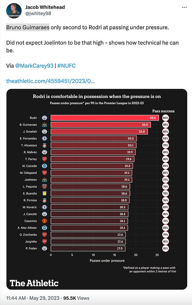 Aber The Athletic hat die Statistiken der besten Spieler für Pässe unter Druck veröffentlicht und Casemiro und Zinchenko wurden von mehreren Spielern, darunter zwei Newcastle-Stars, überholt