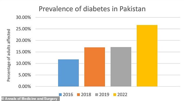 Laut einer Studie in den Annals of Medicine and Surgery ist die Diabetesrate in Pakistan in den letzten Jahren sprunghaft angestiegen