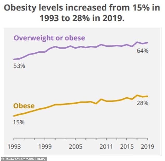 Laut dieser Grafik der House of Commons Library, die Daten aus der Gesundheitsumfrage für England 2021 verwendet, nehmen die Fettleibigkeitsraten in England stetig zu