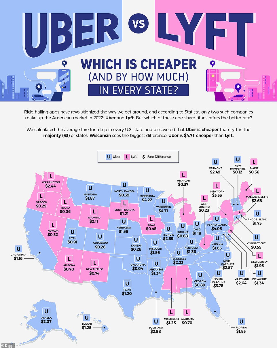 In den Top-Ten-Bundesstaaten, in denen die Preisunterschiede zwischen Uber und Lyft am größten waren, waren die Tarife von Uber diejenigen, die erheblich günstiger waren.  In zwei von drei Staaten war es die günstigere Option, sich ein Uber zu schnappen