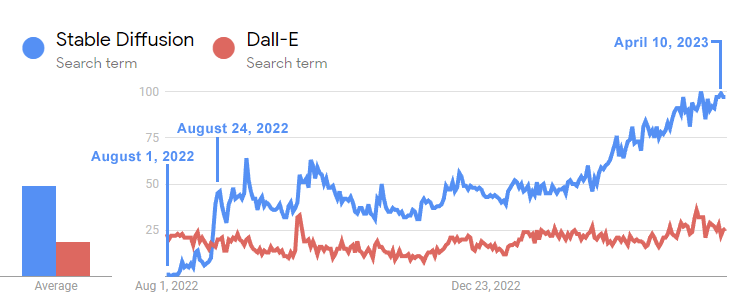 Screenshot von Google Trends, der zeigt, wie es nur drei Wochen dauerte, bis Open Source Stable Diffusion Dall-E an Popularität überholte und einen überragenden Vorsprung hatte 