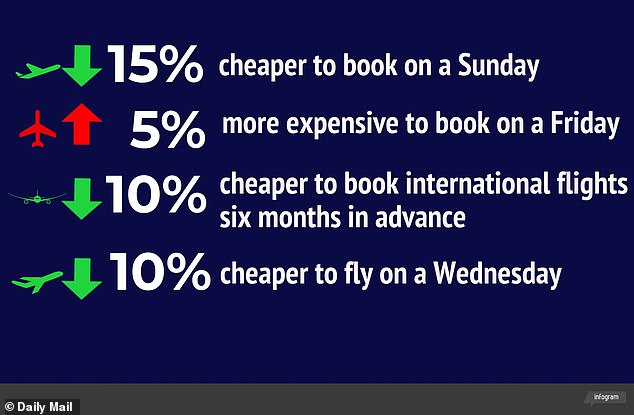 Laut einer Studie von Expedia sollten Reisende, die nach den günstigsten Angeboten suchen, Flüge an einem Sonntag buchen, aber an einem Mittwoch fliegen