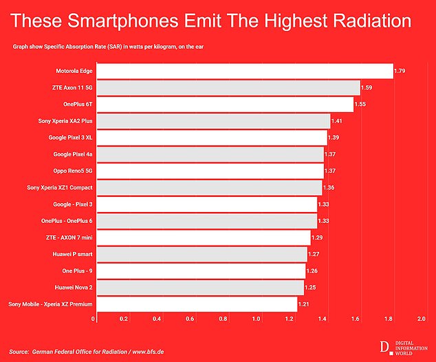 Eine Tabelle der Strahlungsbelastungsraten von Mobiltelefonen des Bundesamtes für Strahlenschutz, zusammengestellt von Digital Information World letztes Jahr