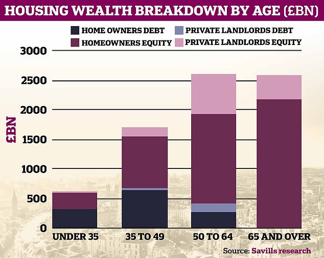 Immobilienvermögen: Briten im Alter von über 65 Jahren verfügen über ein geschätztes Nettoimmobilienvermögen im Wert von 2,6 Billionen Pfund, sagt Savills