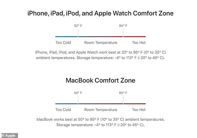 Laut Apple funktionieren das iPhone und andere iOS- und iPadOS-Geräte, einschließlich der Apple Watch, am besten bei einer Umgebungstemperatur zwischen 0 °C und 35 °C.