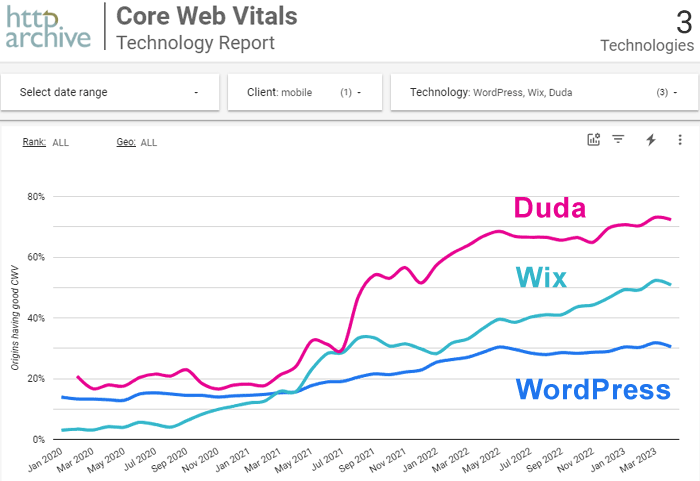 Duda Core Web Vitals-Ergebnisse