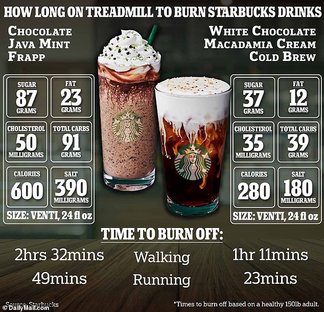 Die obige Grafik zeigt die Nährwertangaben für eine Venti-Größe jedes Getränks und wie lange es dauern könnte, bis jemand beim Gehen oder Laufen verbrennt