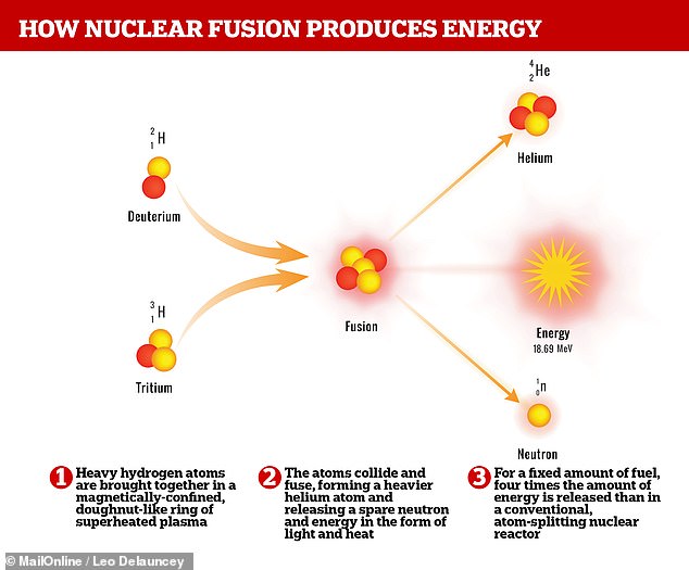 Fusionsenergie funktioniert durch die Kollision schwerer Wasserstoffatome zu Helium – wobei dabei große Energiemengen freigesetzt werden, wie es natürlicherweise im Zentrum von Sternen vorkommt