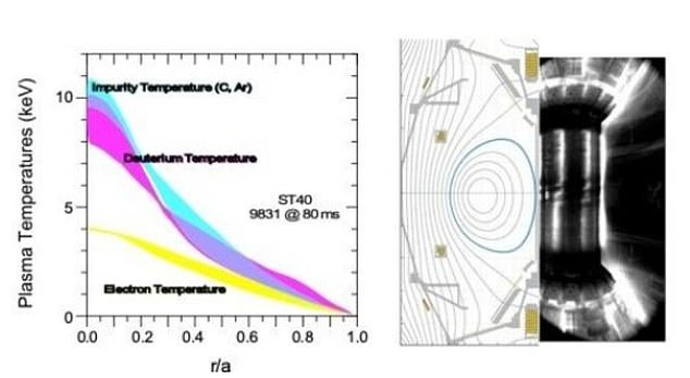Die Forscher sagen, dass im kugelförmigen Tokamak ST40 Temperaturen von über 100 Millionen Grad (8,6 keV) erzeugt wurden