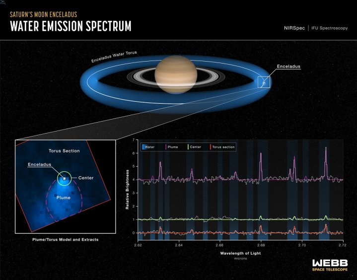 Die außerordentliche Empfindlichkeit und die hochspezialisierten Instrumente des James Webb-Weltraumteleskops der NASA enthüllen Details darüber, wie einer der Saturnmonde die Wasserversorgung für das gesamte System des Ringplaneten speist.  Enceladus, ein Hauptkandidat bei der Suche nach Leben anderswo in unserem Sonnensystem, ist ein kleiner Mond, der etwa vier Prozent so groß ist wie die Erde.  Neue Bilder von Webbs NIRCam (Near-Infrared Camera) haben eine Wasserdampfwolke gezeigt, die vom Südpol von Enceladus ausströmt und sich über die 40-fache Größe des Mondes selbst erstreckt.  Die Integral Field Unit (IFU) an Bord des Instruments NIRSpec (Near-Infrared Spectrograph) lieferte auch Erkenntnisse darüber, wie das Wasser von Enceladus den Rest seiner Umgebung ernährt.