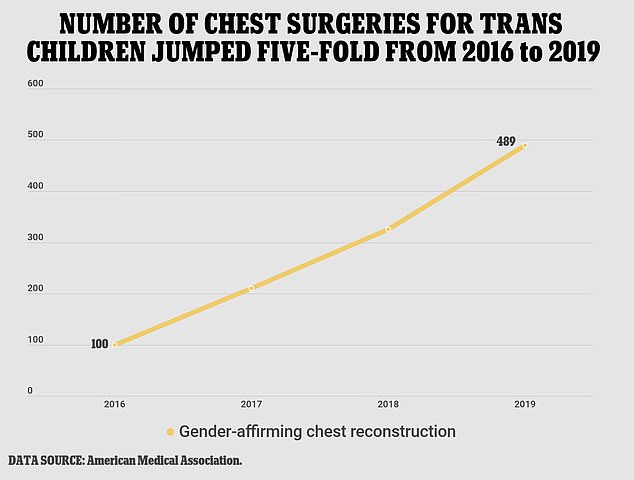 The number of chest reconstruction surgeries among children in the US jumped five-fold from 2016 to 2019 from 100 to 489 annually, figures show