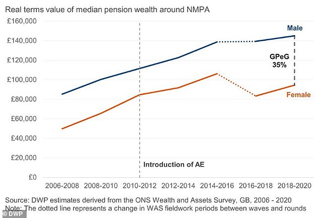 Geschlechterbezogenes Rentengefälle: NMPA steht für das normale Mindestrentenalter, das derzeit für Personen, die Zugang zu privater Altersvorsorge haben, bei 55 Jahren liegt