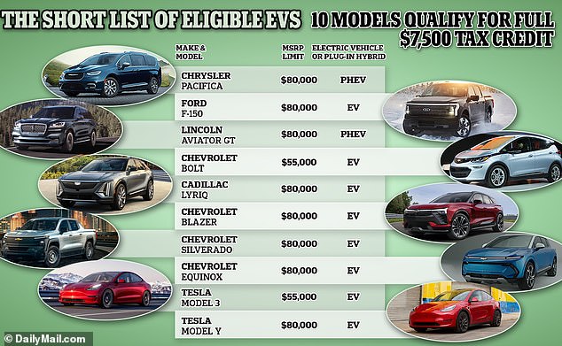 Autofahrer können bis zu 7.500 US-Dollar an Steuergutschriften zurückfordern, wenn sie eines dieser zehn Elektrofahrzeuge erwerben – Telsas Model 3-Limousine ist in dieser Grafik nicht enthalten