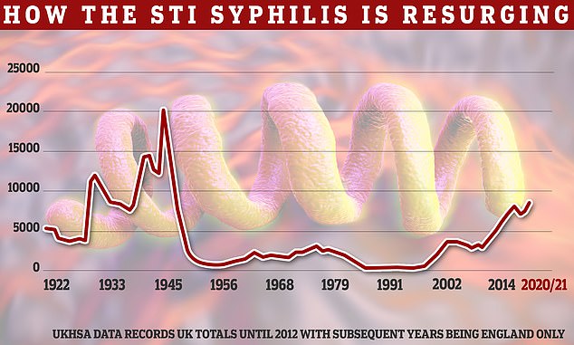 Labore entdeckten außerdem 8.692 Fälle von Syphilis, die meisten seit 1948