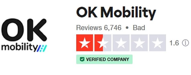 OK Mobility wird auf Trustpilot als „schlechtes“ Unternehmen aufgeführt.  49 Prozent der Kundenbewertungen sind Ein-Stern-Bewertungen