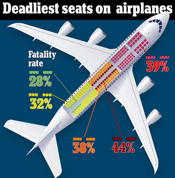 Wissenschaftler verraten die schlechtesten und besten Sitzplätze im Flugzeug bei einem Absturz