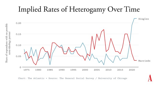 Die Grafik zeigt einen Rückgang bei Verheirateten und einen Anstieg bei Singles