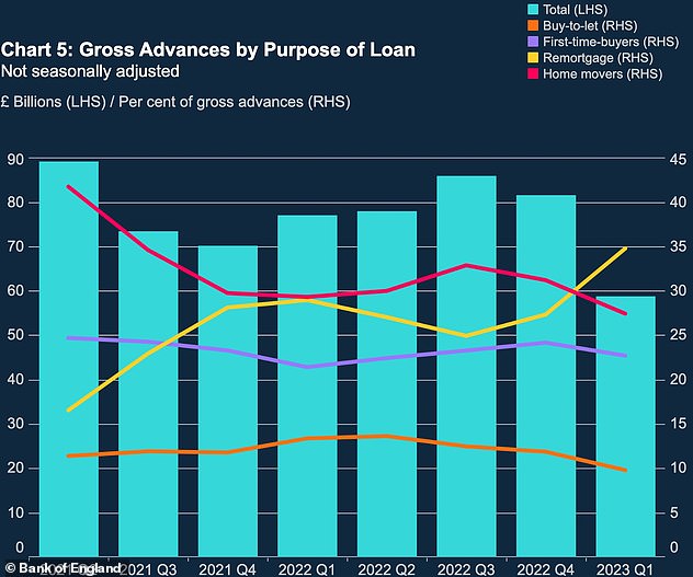 Kein Umzug: Der Anteil der Menschen, die Kredite für den Kauf eines neuen Eigenheims aufnehmen, ist Anfang 2023 gesunken, und die an Vermieter ausgeliehenen Hypotheken erreichten einen Tiefstand wie seit 2011 nicht mehr