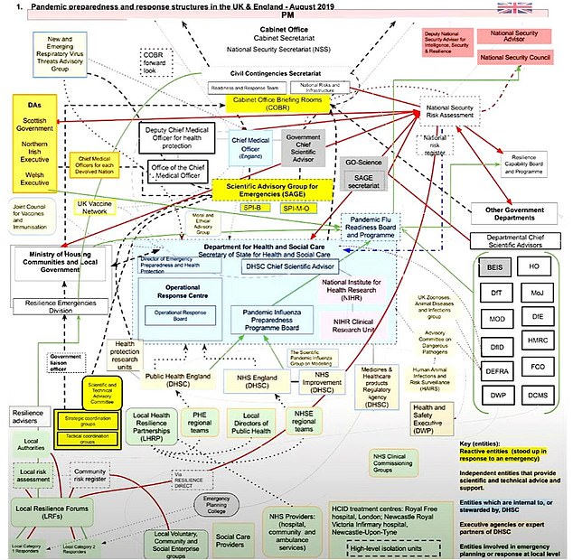 Yesterday the inquiry's chief lawyer, Hugo Keith KC, presented the Inquiry with an extraordinarily complicated flow chart detailing the government's chain of command in helping to protect Brits from future pandemics. The diagram, drawn up in August 2019, links together more than 100 organisations involved in preparing the country for any future infectious threats