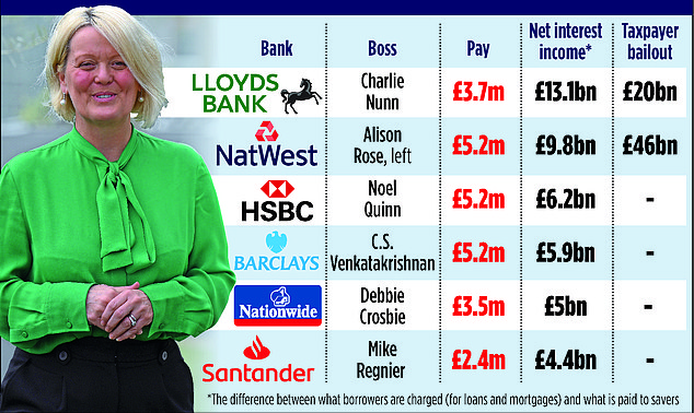 NatWest erzielte einen Nettozinsertrag von 9,8 Milliarden Pfund.  Seine Chefin, Alison Rose (im Bild), erhielt ein Gehaltspaket von 5,2 Millionen Pfund.