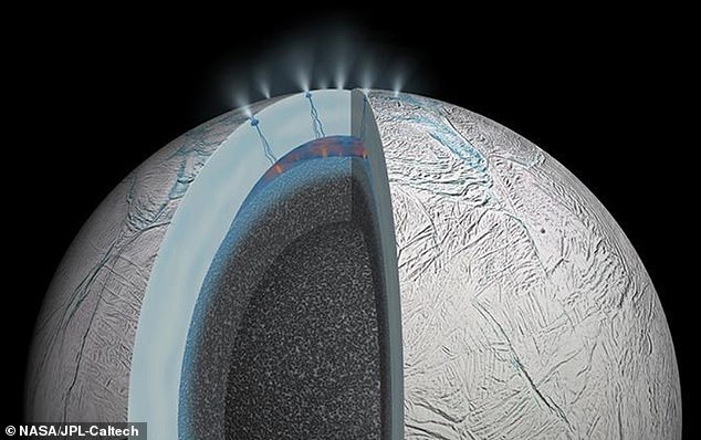 Enceladus has layer of salty liquid water sandwiched between a rocky core and an icy shell that covers its surface. Artist's impression shows a cutaway view of Saturn's moon Enceladus, including giant water plumes erupting from the surface. There may be hydrothermal activity taking place on and under the seafloor of the moon's subsurface ocean, results from NASA's Cassini mission suggest