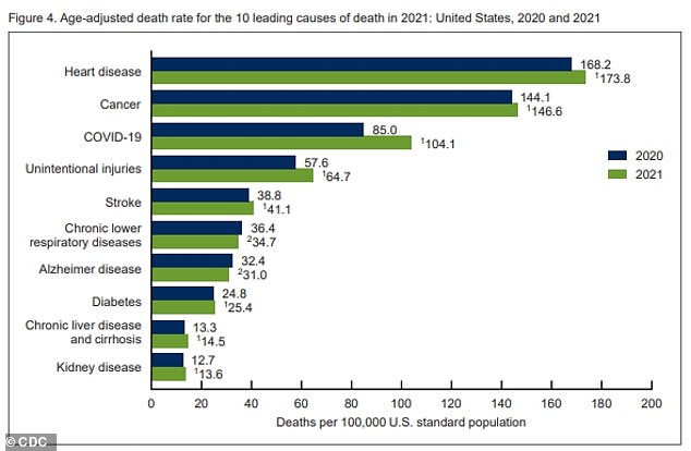 Im Jahr 2021 wurden in den USA insgesamt 3.464.231 Todesfälle registriert. Die zehn häufigsten Todesursachen machten 74,5 Prozent aller Todesfälle in den USA im Jahr 2021 aus. Zu den unbeabsichtigten Verletzungen zählen Überdosierungen von Medikamenten