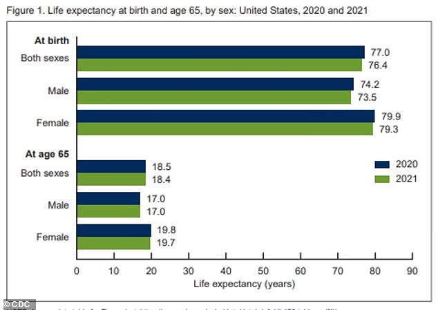 Die Lebenserwartung bei der Geburt beträgt im Jahr 2021 für beide Geschlechter 76,4 Jahre – der niedrigste Stand seit 1996, als sie 76,1 Jahre betrug.  Die Lebenserwartung von Männern ist zwischen 2021 und 2020 stärker gesunken als die von Frauen – die Lebenserwartung von Männern um 0,7 Jahre und von Frauen um 0,6