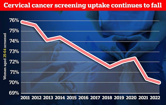 NHS-Daten zeigen, dass die Inanspruchnahme von Gebärmutterhalskrebs-Screenings seit einem Jahr insgesamt rückläufig ist und nun einen Rekordtiefstand von 69,9 Prozent erreicht hat