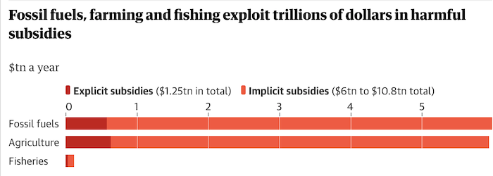 Eine Grafik, in der fossile Brennstoffe, Landwirtschaft und Fischerei mit schädlichen Subventionen in Billionenhöhe ausgebeutet werden, zeigt, dass fossile Brennstoffe mehr Subventionen erhalten als Landwirtschaft und Fischerei