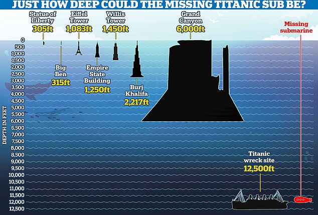 Berühmte Wahrzeichen, die für ihre Höhe bekannt sind, verblassen im Vergleich zur Tiefe der Titanic: Die Freiheitsstatue ist nur 305 Fuß, der Eiffelturm nur 1.083 Fuß und das Empire State Building 1.250 Fuß