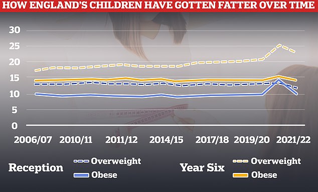 Die Fettleibigkeits- und Übergewichtsraten bei Kindern in England sind in diesem Jahr zurückgegangen, nachdem sie während der Covid-Pandemie sprunghaft angestiegen waren, sind aber immer noch höher als vor dem Lockdown