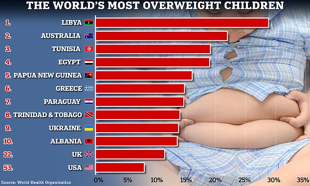 Fast drei von zehn Jugendlichen unter fünf Jahren galten in Libyen als übergewichtig.  Australien verzeichnete den zweithöchsten Anteil, wobei die Übergewichtigen mit 21,8 Prozent über ein Fünftel aller unter Fünfjährigen ausmachten.  Es folgten Tunesien, Ägypten und Papua-Neuguinea mit Raten von 19, 18,8 bzw. 16 Prozent.  Großbritannien belegte den 22. Platz, während die USA den 52. Platz in der Rangliste der 198 Nationen belegten