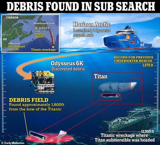 Die US-Küstenwache gab am Donnerstag die verheerende Nachricht bekannt, dass Suchroboter in der Nähe des Wracks der Titanic ein „Trümmerfeld“ gefunden hätten
