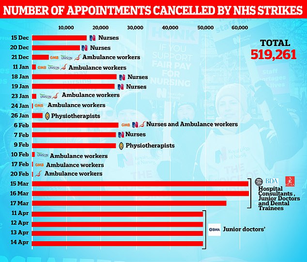 Offizielle Zahlen zeigen, dass seit Dezember mehr als eine halbe Million NHS-Termine in England aufgrund von Streiks im Gesundheitswesen abgesagt wurden