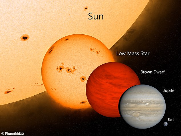 Braune Zwerge haben eine Masse zwischen den massereichsten Gasriesenplaneten und den masseärmsten Sternen – etwa das 13- bis 80-fache der Masse von Jupiter