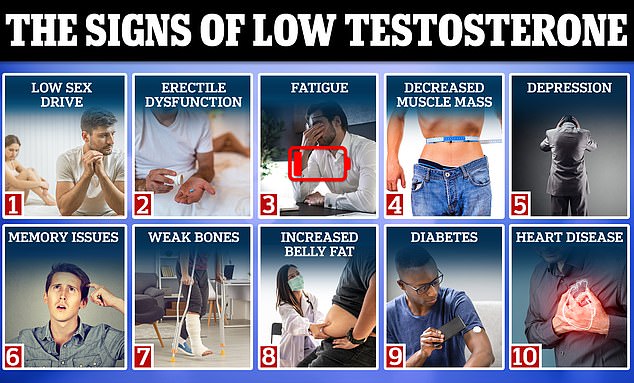 Experten sagten gegenüber DailyMail.com, dass zu den Symptomen eines niedrigen Testosteronspiegels unter anderem ein geringer Sexualtrieb, Müdigkeit, verringerte Muskelmasse, Depressionen und schwache Knochen gehören