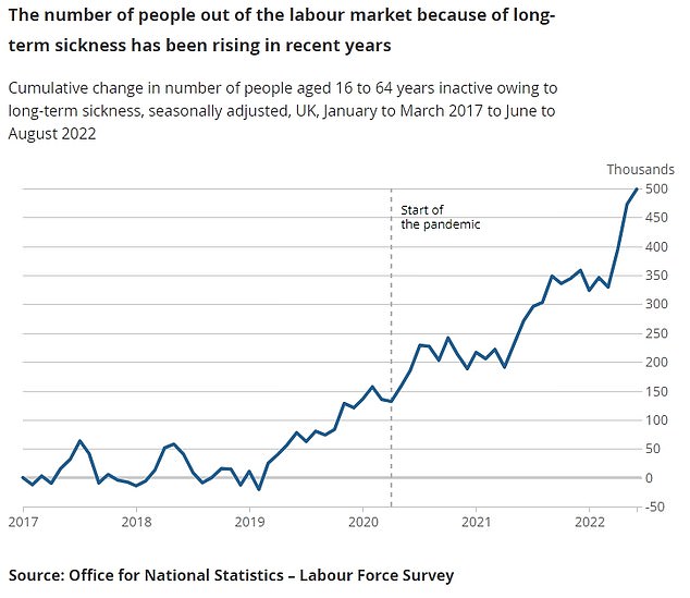 Die ONS-Grafik zeigt die kumulative Veränderung der Zahl der Personen im Alter von 16 bis 64 Jahren, die aufgrund einer Langzeiterkrankung nicht arbeiten, zwischen Januar und März 2017 sowie Juni und August 2022. Die Zahl ist seit März 2017 um 498.642 gestiegen