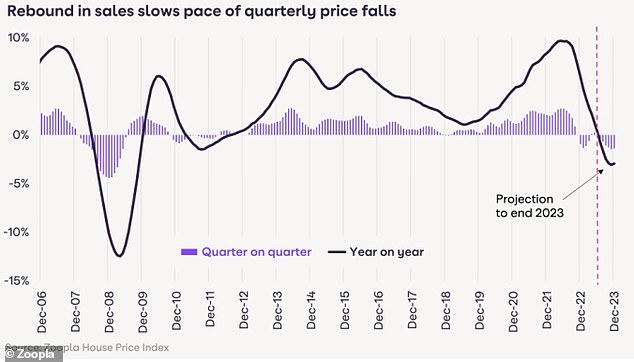 Rückgang: Zoopla geht weiterhin davon aus, dass die Immobilienpreise in diesem Jahr um bis zu 5 % sinken werden
