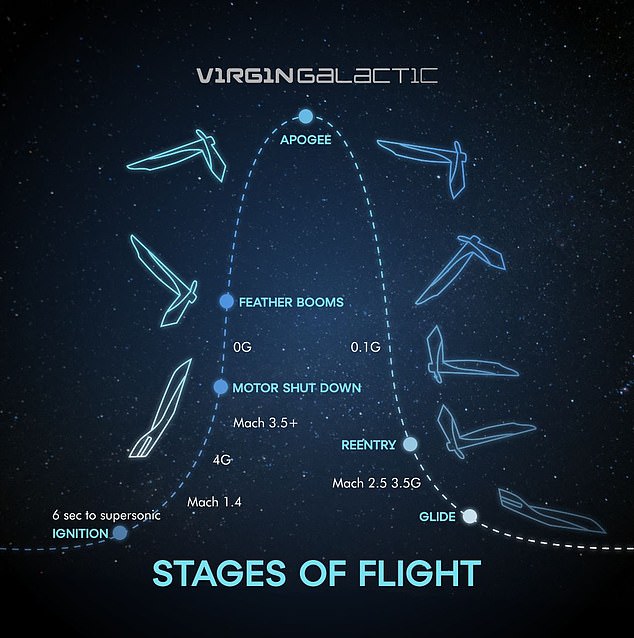 Diese Grafik zeigt, wie VSS Unity seine Passagiere an den Rand des Weltraums bringen wird.  Virgin Galactic hat ein revolutionäres System eingeführt, das es VSS Unity ermöglicht, sich sowohl wie ein geflügeltes Fahrzeug als auch wie eine Kapsel zu verhalten, je nachdem, was in den verschiedenen Phasen des Wiedereintritts nützlicher ist